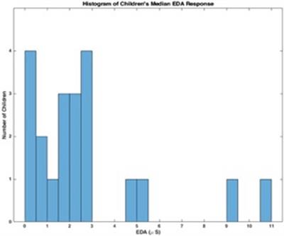 Wireless Measurement of Sympathetic Arousal During in vivo Occupational Therapy Sessions